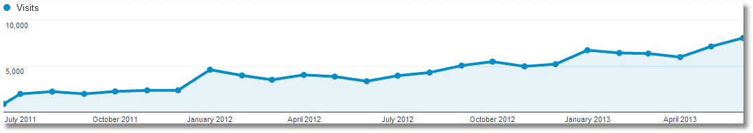 growth of mobile