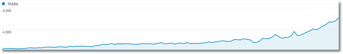 growth of mobile