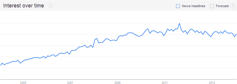 SEO over time