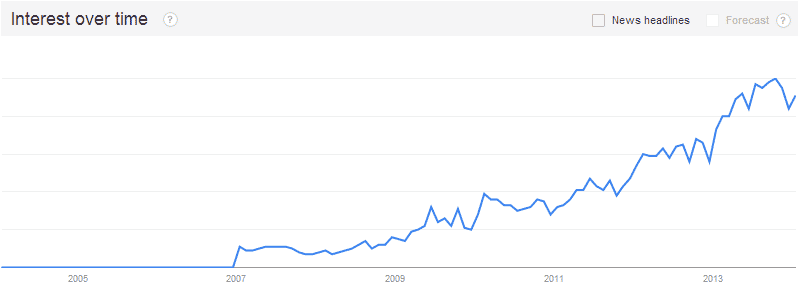 inbound marketing over time