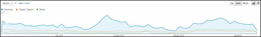 channels over time