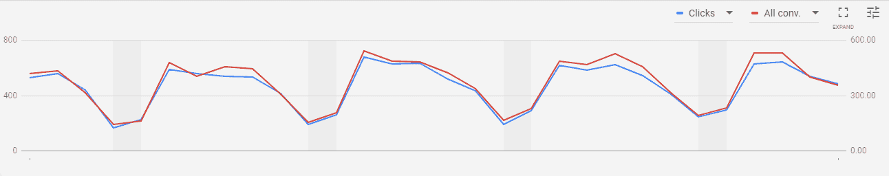 Seven day trends are common in Google Ads.