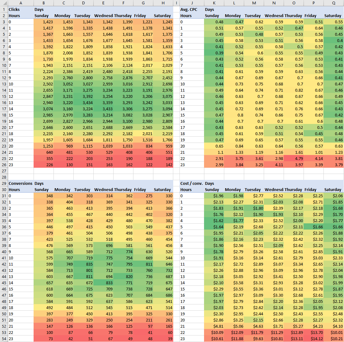 pivot tables containing clicks, conversions, average CPC and cost per conversion data all broken down by day and hour of the day.