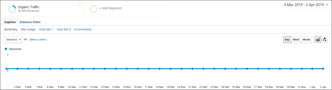 When analytics shows you no-one's interested in your content