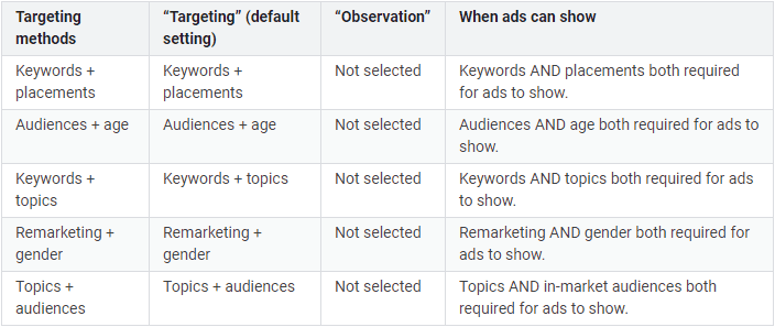 Advanced targeting combinations for direct sales campaigns