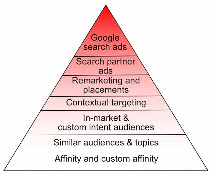 Google Ads pyramid of targeting