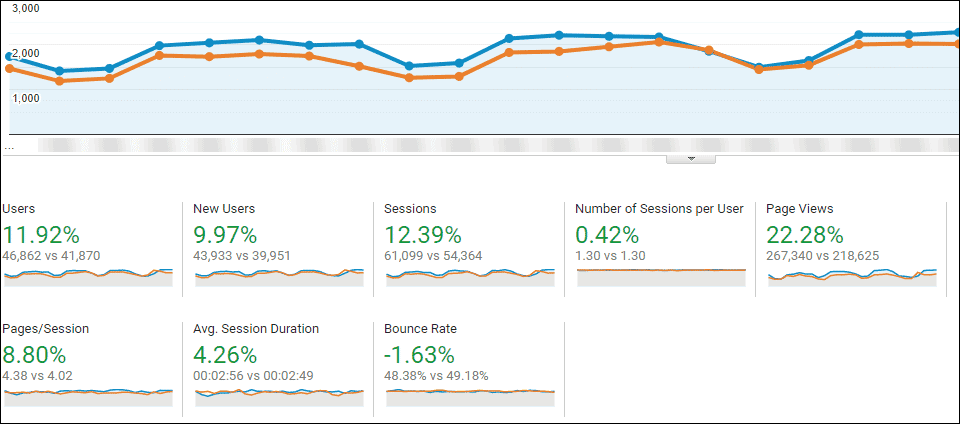 Google Analytics data comparison - no answers here. Yet...