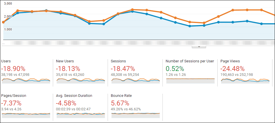 Comparing a date range from within the Google Search Console - good news!