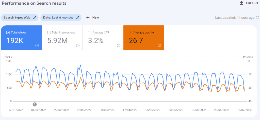 Search Performance - also look at the average position