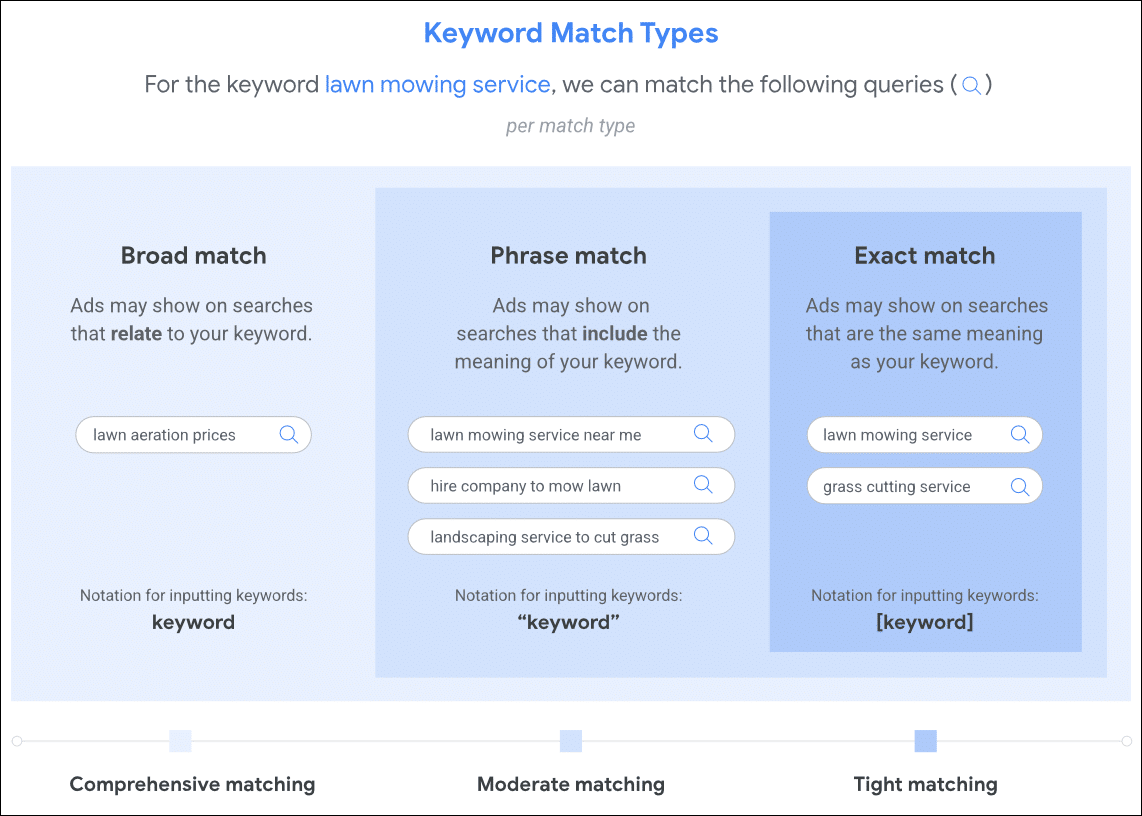 Google Ads slightly biased explanation of how the keyword match types work. 