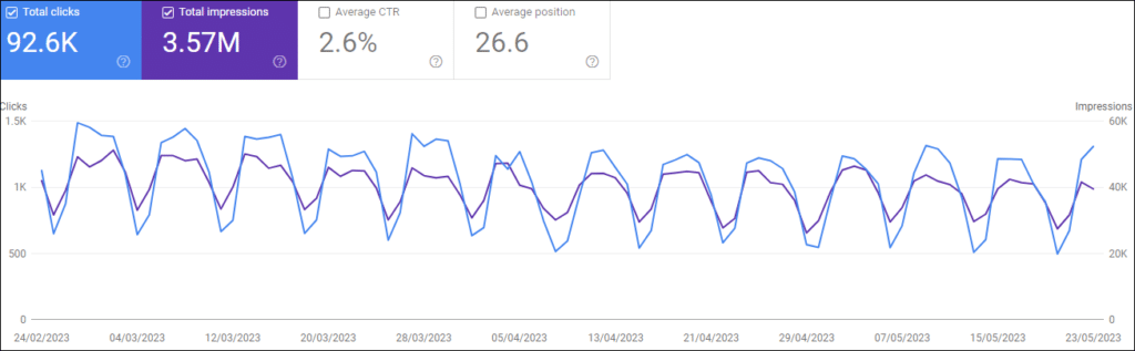 Clicks and impressions in Google Search Console