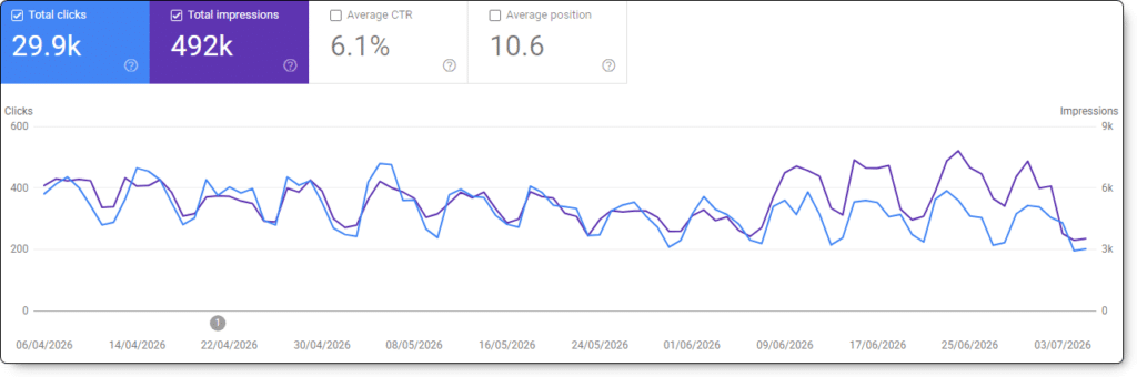 Google Search Console clicks and impressions