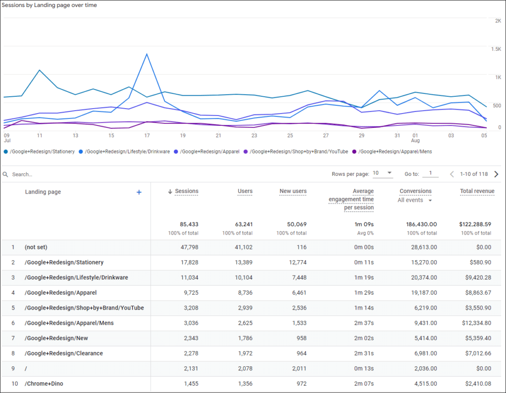 Google Analytics 4 - landing page report