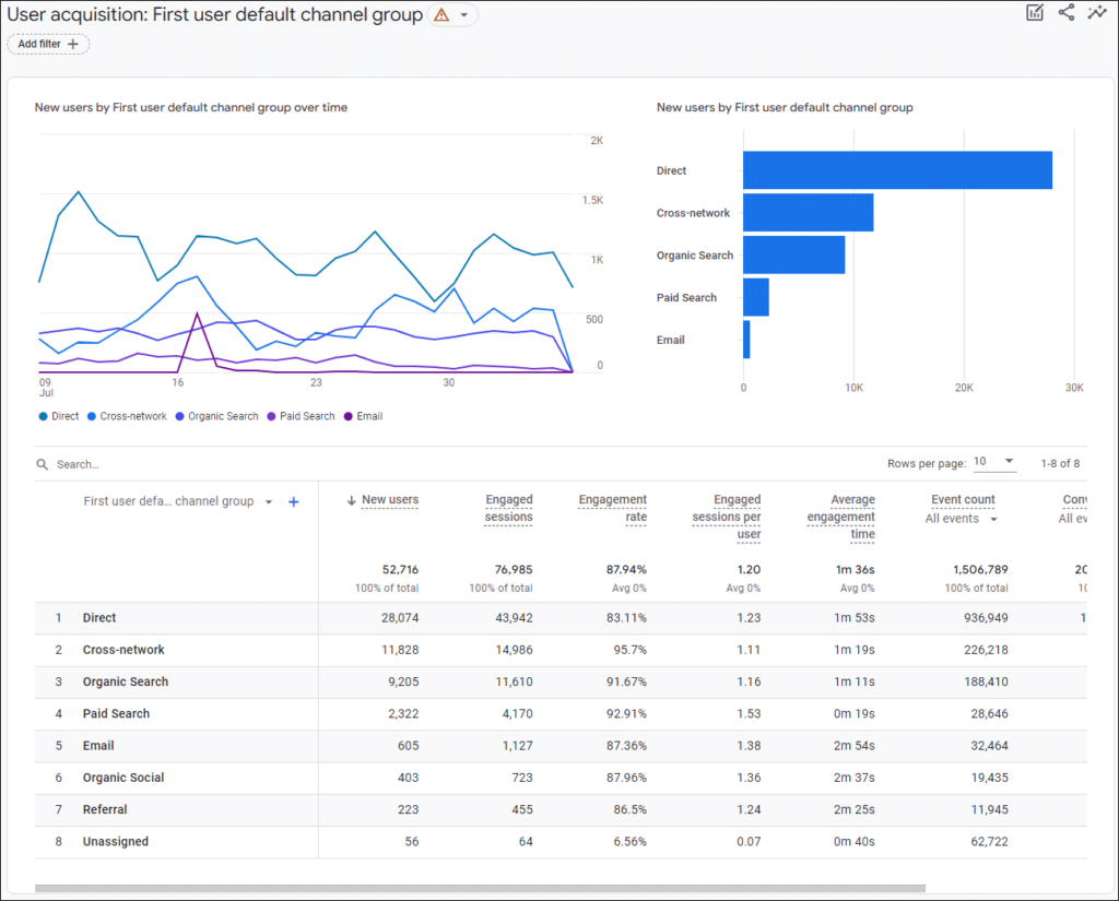 Google Analytics 4 - view user acquisition