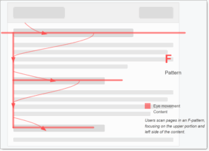 The F Pattern - how we skim webpage content, as opposed to read it