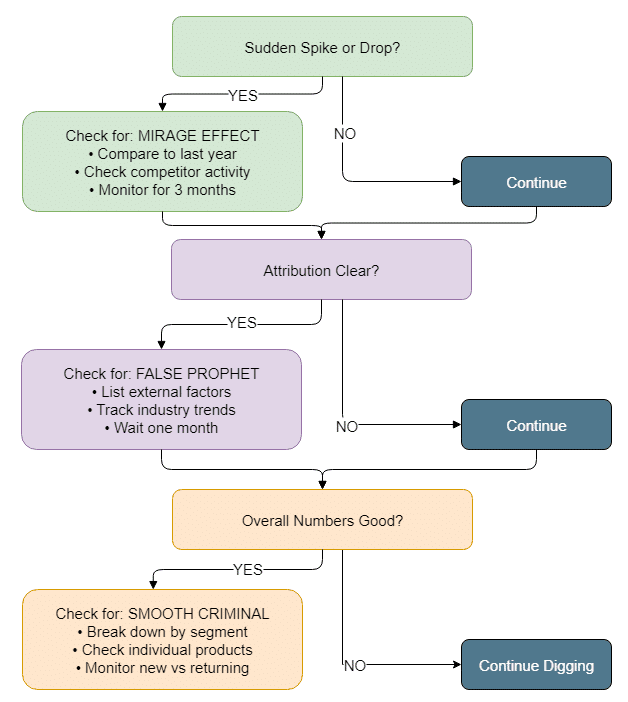 Traffic spike or drop - checklist